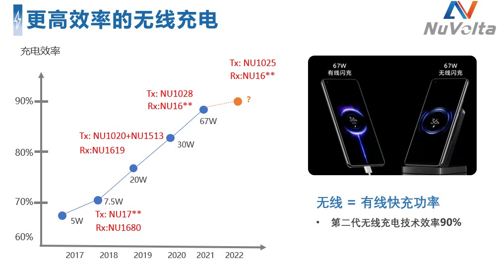 拓展應(yīng)用新領(lǐng)域、提升使用新體驗(yàn)，無(wú)線(xiàn)快充主導(dǎo)力量探索新政后技術(shù)突破之道