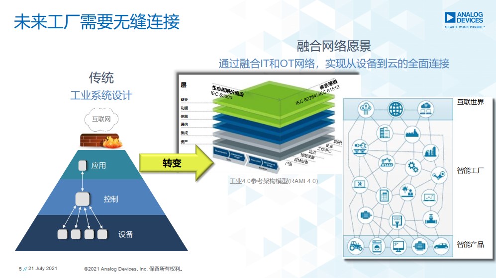 重磅行業白皮書披露工業數字化轉型洞察，ADI全線解決方案助力消除關鍵落地痛點