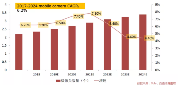 汽車、手機、安防之后，誰將成為CMOS圖像傳感器的第四“戰場”？