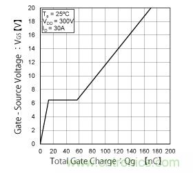 什么是總柵極電荷（Qg）？