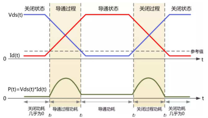 你的MOSFET為什么發熱那么嚴重？