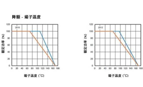 高穩(wěn)定性的汽車應(yīng)用，為什么要選 WFM 系列檢流電阻？