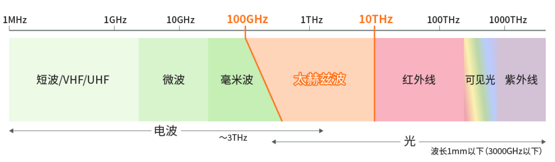 具備“通信+傳感”性能，B5G/6G時代，太赫茲波備受期待！