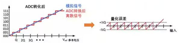 Σ －Δ ADC的高精度數(shù)模轉(zhuǎn)化，是如何實現(xiàn)的？