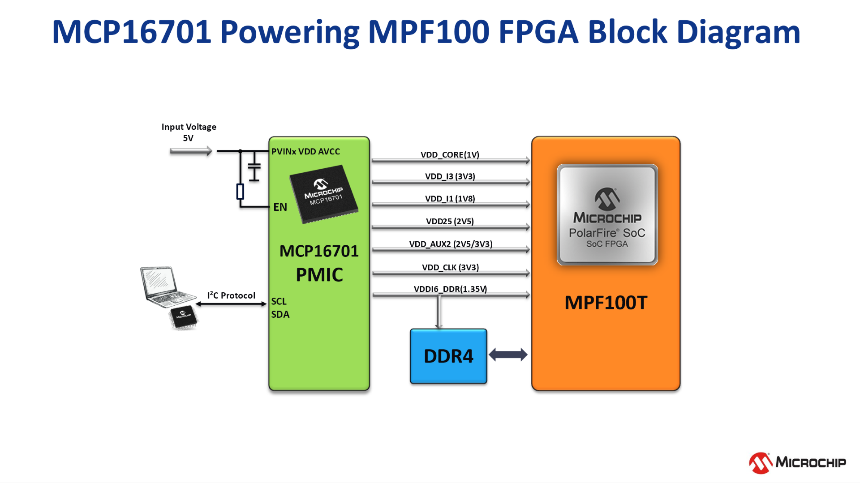 高度集成的PMIC為人工智能應用帶來關鍵優勢