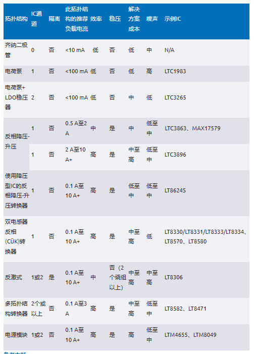 化“正”為“負(fù)”，一文讀懂如何從正電壓高效產(chǎn)生負(fù)電壓