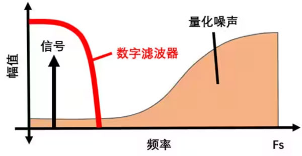 Σ －Δ ADC的高精度數(shù)模轉(zhuǎn)化，是如何實現(xiàn)的？