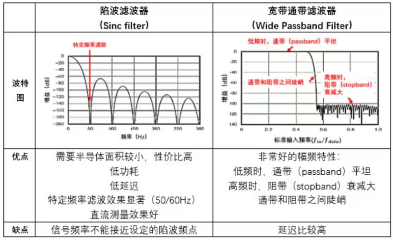 Σ －Δ ADC的高精度數(shù)模轉(zhuǎn)化，是如何實現(xiàn)的？