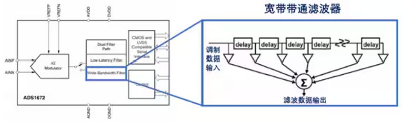 Σ －Δ ADC的高精度數(shù)模轉(zhuǎn)化，是如何實現(xiàn)的？