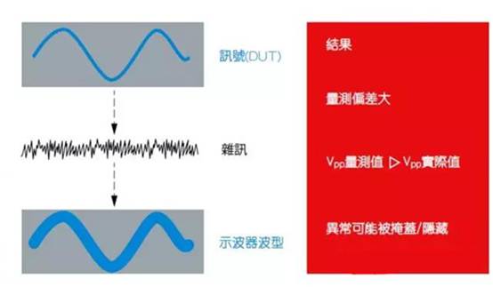 如何利用示波器精確測量電源完整性？