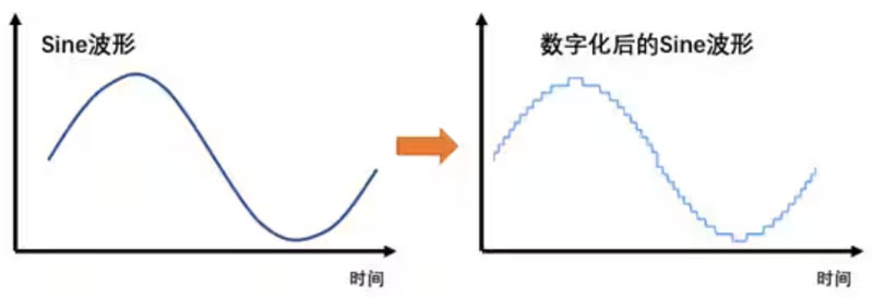 Σ －Δ ADC的高精度數(shù)模轉(zhuǎn)化，是如何實現(xiàn)的？