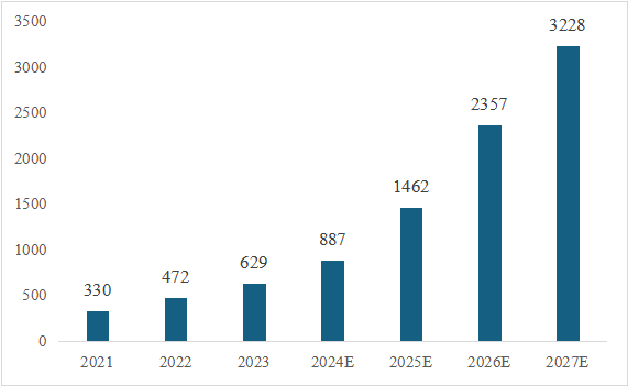 信息技術應用創新產業（即“信創產業”）旨在針對硬件及云等基礎設施、基礎軟件、應用軟件、網絡安全等IT產業鏈核心技術產品進行自主研發，為我國經濟發展、社會運轉構建安全可控的信息技術支撐，避免核心技術受制于人。大力發展信創產業，是國家重大戰略和構筑數字經濟的重要基石，是提升信息化建設水平和安全防護能力的有力保障。  圖1信創產業鏈環節示意圖 一、信創市場規模有望保持高增長趨勢 信創建設從黨政領域的應用起步，逐步擴展至金融、電信、電力等對國計民生有重要影響的領域，由局部領域向多細分領域拓展。基于行業信創用戶的應用場景需求，隨著國內國產化路徑開始從基礎辦公、到一般業務系統、再到核心業務系統的演進，涉及行業相關的生產、經營、管理等環節，重點關注業務系統集成以及整體解決方案能力。如飛騰信息、麒麟軟件、金山辦公、人大金倉、寶德、申威、同泰怡、可信華泰等企業分別在細分領域提供了具有競爭力的解決方案。根據艾瑞咨詢預測，未來信創市場規模仍將保持增長趨勢，隨著數字中國強化關鍵能力、各領域構筑自立自強的數字技術創新體系的建設不斷推進，預期中國信創市場整體規模仍將保持30%以上的年增長。隨著行業信創的深入、應用軟件的成熟，信創產品將滲透至更多核心業務場景，預期2025年恢復高增速，于2026年突破2000億。  圖2 2021-2027年中國信創市場規模及預測（億元） 二、AI助推信創產品在垂直行業的深入應用 云計算、人工智能等新技術的發展帶來了底層IT基礎設施構建及上層應用軟件開發的模式轉變，創造了新的IT建設發展路徑，也為我國信息技術產品帶來新的發展機遇。以大模型為代表的生成式AI重塑生產力，為信創產業發展打開全新的空間，AIGC將進一步助推信創產品在各垂直行業的深入應用。2023年國內科技龍頭企業密集推出人工智能大模型，呈爆發式增長態勢，頭部大廠及垂類解決方案服務商相繼推出適用于各垂直行業的解決方案，截至2023年7月，我國累計已經發布130個大模型，助力行業變革。我國國產大模型已經開始在教育、醫療、汽車、辦公、工業、智能硬件等B端和C端應用場景持續落地。 三、信創產業迎來新一輪政策機遇 全球數字化時代到來，數字經濟是重組全球要素資源、重塑全球經濟結構、改變全球競爭格局的關鍵力量，是新一輪國際競爭重點領域。發展數字經濟已成為不可阻擋的時代趨勢，黨的二十大報告多次提到國家安全的主基調，重申發展信創產業，實現關鍵領域信息技術自主可控的重要性。部分地區已開始制定信創設備的采購比例，2022年5月，深圳市發布《深圳市關于促進消費持續恢復的若干措施》，指出提升信創產品應用比例，原則上新增辦公系統、業務系統中信創產品的采購比例，金融、能源、教育、醫療、電信、交通等重點領域不低于20%；新增關鍵信息基礎設施中信創產品的采購比例，黨政機關、國資國企不低于40%。作為科技創新的重要領域，信創產業正迎來新一輪發展機遇，相關部門、地方政府與頭部企業正積極布局，構建國產化信息技術全周期生態體系，打造信創產業發展集聚區。在多方利好政策的支持下，中國信創產業的創新能力將進一步提升。  為打造安全可控的信息技術體系，建設開放共贏的信息產業生態，信創產業成為我國全面推動科技自立自強的重要抓手。為推動行業內資源交流互通，打造安全穩定的產業鏈供應鏈，進一步助推信創產品在各垂直行業的深入應用，第十二屆中國電子信息博覽會（CITE 2024）將于2024年4月9-11日在深圳會展中心（福田）盛裝亮相，將展示從芯片、硬件設備到軟件服務，從電子制造到人工智能、云計算、大數據等新興領域的數字經濟全產業鏈。 同期，本屆博覽會隆重推出了備受矚目的“信創生態聯合展區”。截至目前，該展區已成功匯聚了麒麟、飛騰、金山、人大金倉、申威、寶德、同泰怡、可信華泰等國內信創行業的領軍企業，共同展示最新的技術成果和創新實踐。 尤為值得一提的是，同期舉辦的第四屆信息技術應用創新產業論壇堪稱一場業界盛事。論壇匯聚了信創領域內的資深從業者和產業專家，特別邀請了眾多行業翹楚與知名學者共襄盛舉。屆時，他們將齊聚一堂，圍繞信創產業的多個維度展開深入而富有洞察力的探討與分享。他們的智慧碰撞與經驗交流，將為信創產業的深入發展貢獻寶貴智慧，共同推動其邁向更加廣闊和嶄新的高度。
