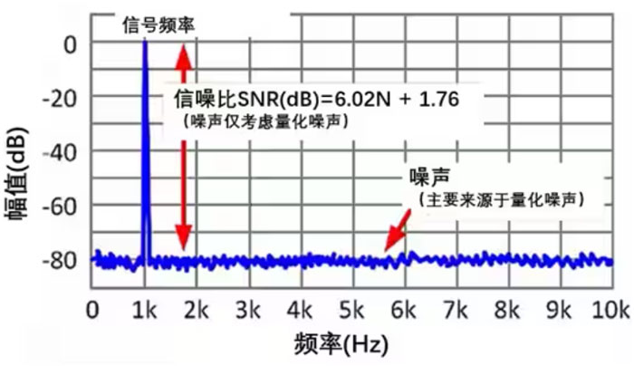 Σ －Δ ADC的高精度數(shù)模轉(zhuǎn)化，是如何實現(xiàn)的？