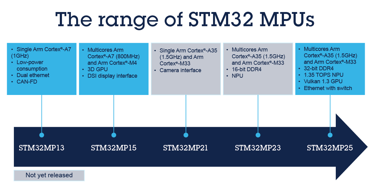 STM32 MPU是什么產品？了解嵌入式系統中微處理器的新變化