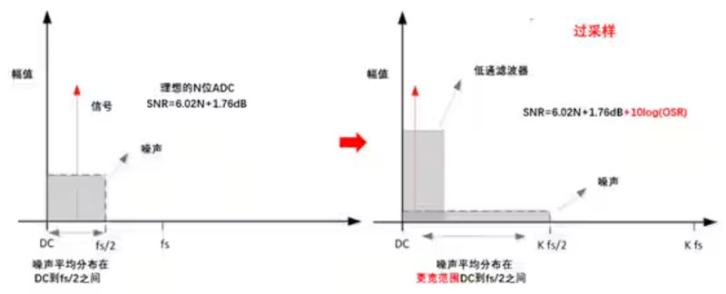 Σ －Δ ADC的高精度數(shù)模轉(zhuǎn)化，是如何實現(xiàn)的？