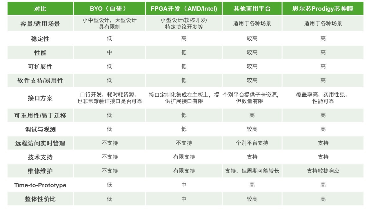 BYO、FPGA開(kāi)發(fā)板與商用，一文詳解各類(lèi)原型驗(yàn)證