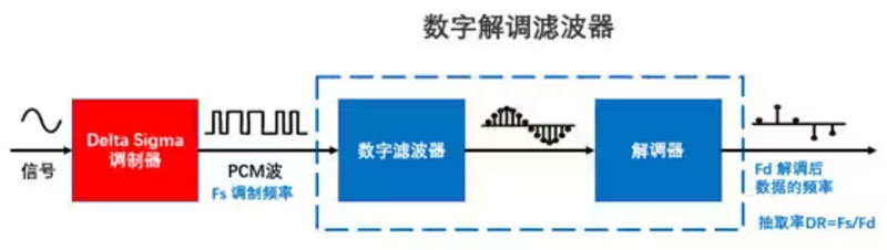 Σ －Δ ADC的高精度數(shù)模轉(zhuǎn)化，是如何實現(xiàn)的？
