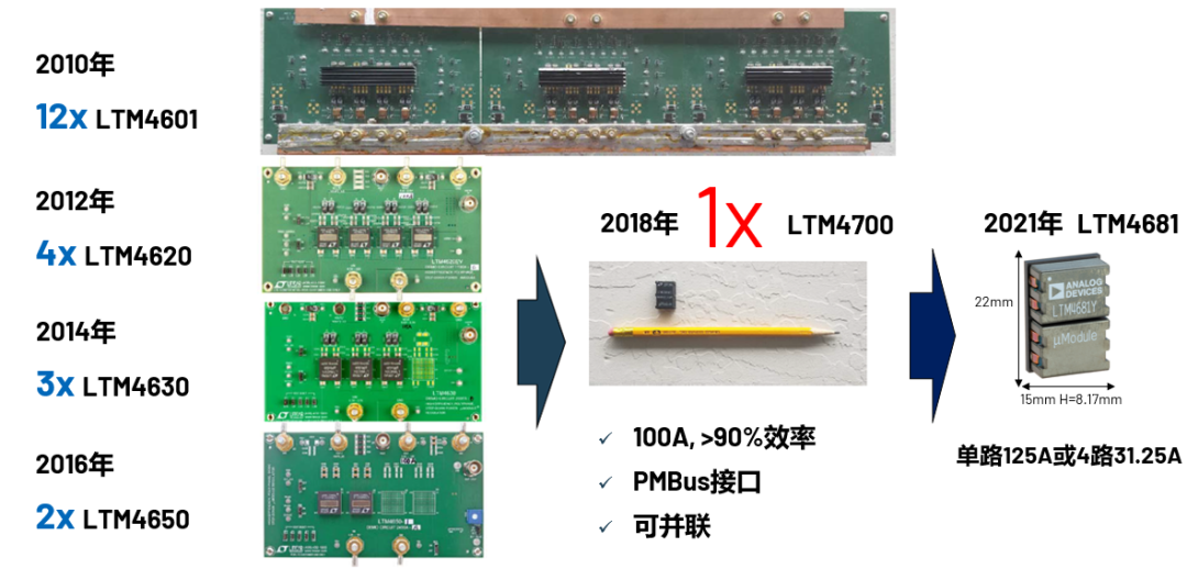 ADI電源專家：什么樣的電源技術和迭代速度才能始終獨步于市場？