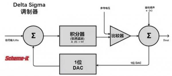 Σ －Δ ADC的高精度數(shù)模轉(zhuǎn)化，是如何實現(xiàn)的？