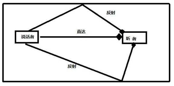 如何在ADI DSP中設計一個合理的混響？