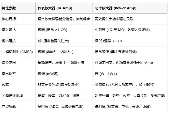 高精度低噪聲 or 大功率強(qiáng)驅(qū)動(dòng)？?jī)x表放大器與功率放大器選型指南