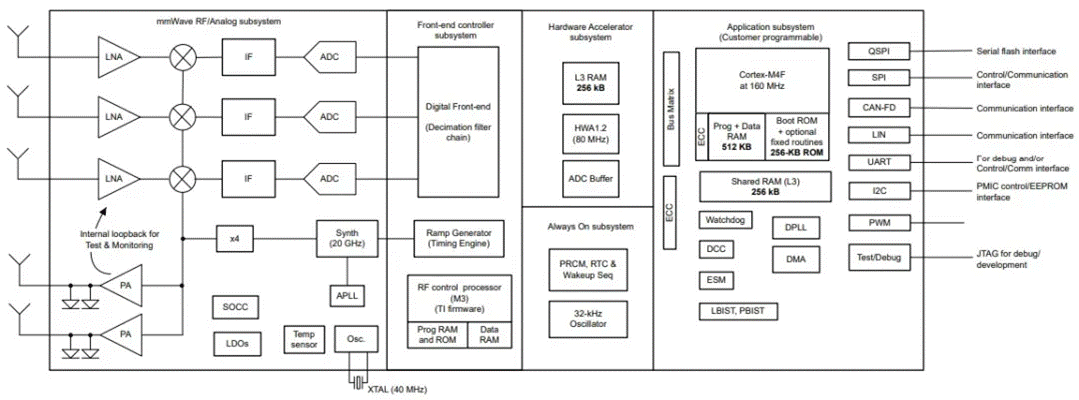 從ADAS到無人駕駛：毫米波雷達如何重塑智能汽車感知力？