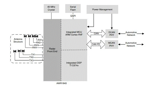 從ADAS到無人駕駛：毫米波雷達如何重塑智能汽車感知力？