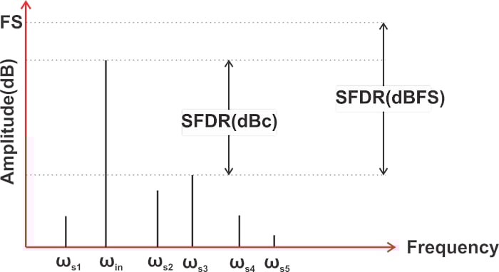 什么是無雜散動態(tài)范圍 (SFDR)？為什么 SFDR 很重要？