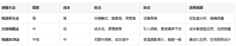 精準(zhǔn)捕捉電流波形:開關(guān)電源電感電流測量技術(shù)詳解 精準(zhǔn)捕捉電流波形:開關(guān)電源電感電流測量技術(shù)詳解