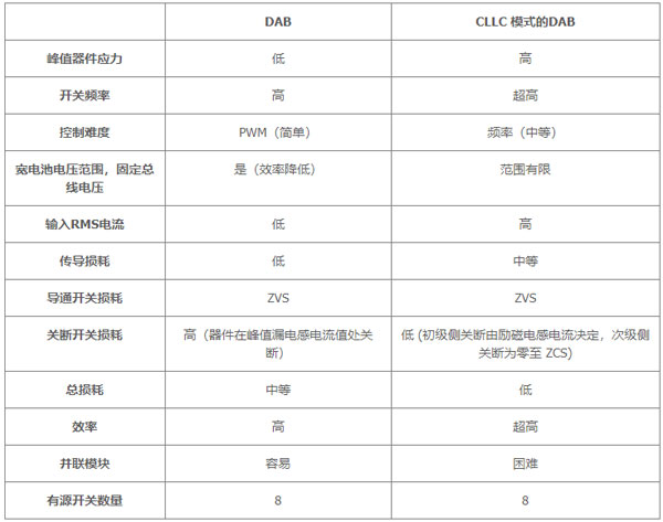 用于電動汽車快速充電的雙向拓?fù)洌簝?yōu)化尺寸、功率、成本或簡單性的選擇