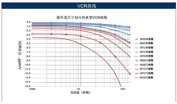 如何消除VCR電阻電壓系數影響? 如何消除VCR電阻電壓系數影響?