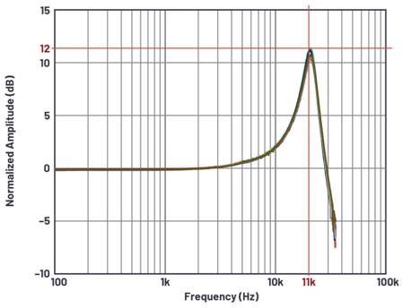 如何構建基于MEMS的解決方案用于狀態監測中的振動檢測