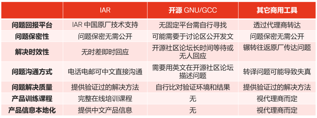 應(yīng)對實際工程挑戰(zhàn)，如何為嵌入式軟件開發(fā)選擇編譯器