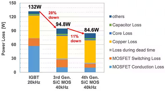 如何在大功率應用中減少損耗、提高能效并擴大溫度范圍