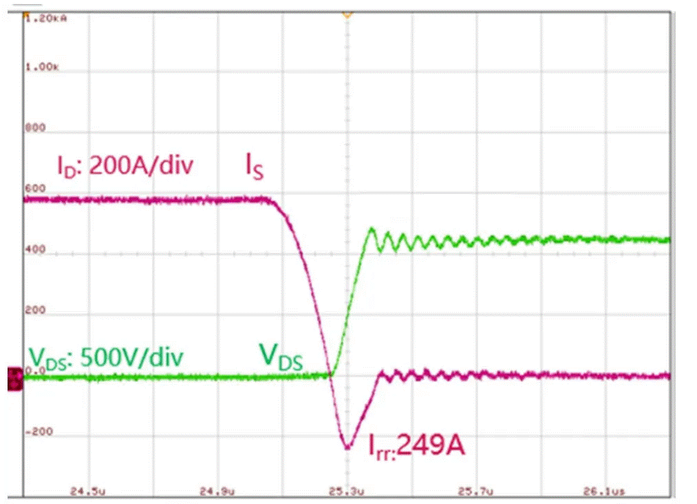  圖3：SiC MOSFET（FMF600DXZ-24B）關斷波形  3. 體二極管反向導通特性  SiC MOSFET體二極管是一個PIN二極管，其由導通到截止，會產生反向恢復。隨著溫度升高，反向恢復電荷和反向恢復峰值電流都會增加。圖4為SiC MOSFET模塊FMF600DXE-34BN體二極管在25℃時的反向恢復波形，圖5為150℃時的反向恢復波形。高溫下載流子壽命變長，電導率調制引起的載流子濃度增加，從而產生更明顯的反向恢復電流。