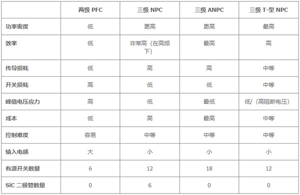 用于電動汽車快速充電的雙向拓?fù)洌簝?yōu)化尺寸、功率、成本或簡單性的選擇