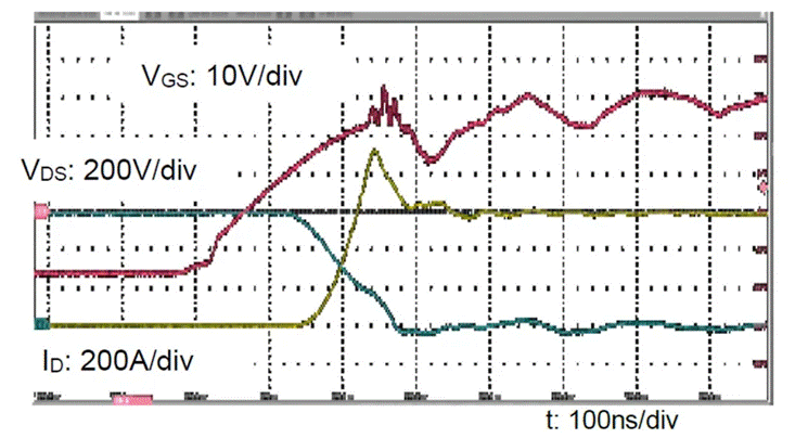  圖3：SiC MOSFET（FMF600DXZ-24B）關斷波形  3. 體二極管反向導通特性  SiC MOSFET體二極管是一個PIN二極管，其由導通到截止，會產生反向恢復。隨著溫度升高，反向恢復電荷和反向恢復峰值電流都會增加。圖4為SiC MOSFET模塊FMF600DXE-34BN體二極管在25℃時的反向恢復波形，圖5為150℃時的反向恢復波形。高溫下載流子壽命變長，電導率調制引起的載流子濃度增加，從而產生更明顯的反向恢復電流。