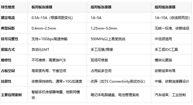 電子連接器全景解讀：板對板、線對板、線對線連接器的選型密碼
