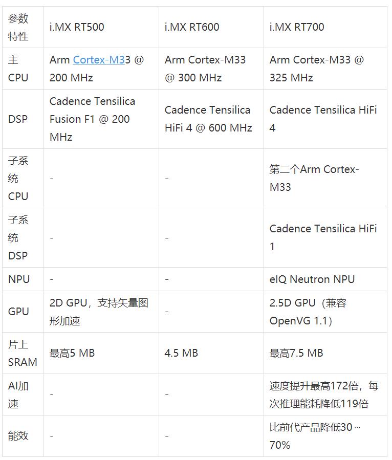 工業(yè)物聯(lián)網(wǎng)AI轉(zhuǎn)型革命下，恩智浦MCU/MPU如何幫助中國客戶更“AI”