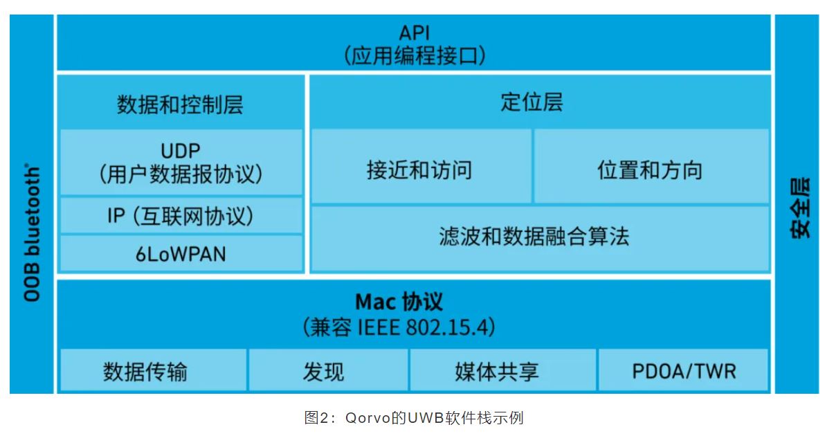 『這個知識不太冷』如何為你的應(yīng)用選擇UWB的拓?fù)浣Y(jié)構(gòu)？