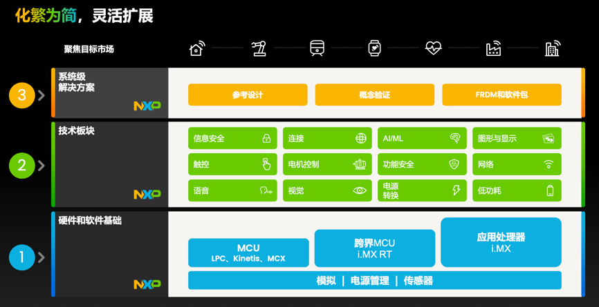 工業(yè)物聯(lián)網(wǎng)AI轉(zhuǎn)型革命下，恩智浦MCU/MPU如何幫助中國客戶更“AI”