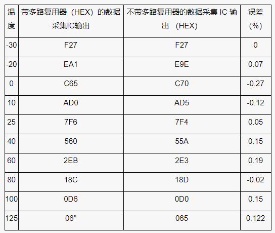 測量電池管理系統中的多個溫度，并節省電力