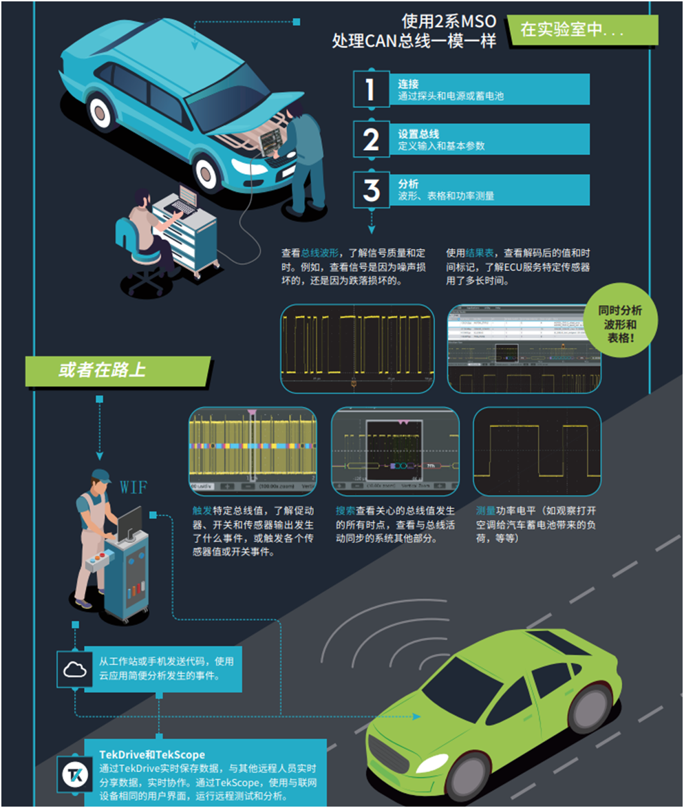 【MSO2陪你上路帶你飛】系列之三： 快速識別和調(diào)試問題，用2系MSO調(diào)試汽車串行總線