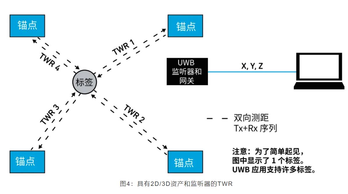 『這個知識不太冷』如何為你的應(yīng)用選擇UWB的拓?fù)浣Y(jié)構(gòu)？