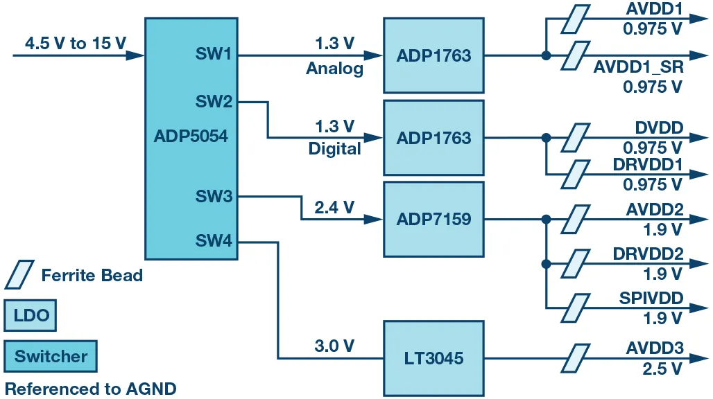 RF ADC為什么有如此多電源軌和電源域？
