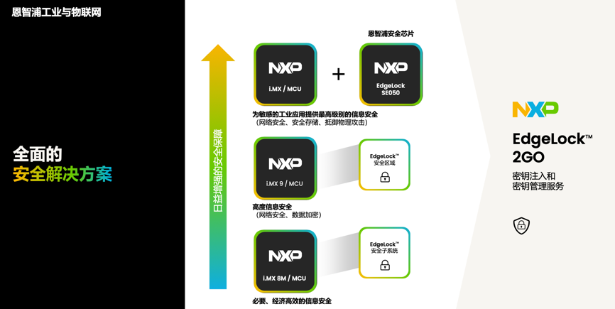 工業(yè)物聯(lián)網(wǎng)AI轉(zhuǎn)型革命下，恩智浦MCU/MPU如何幫助中國客戶更“AI”