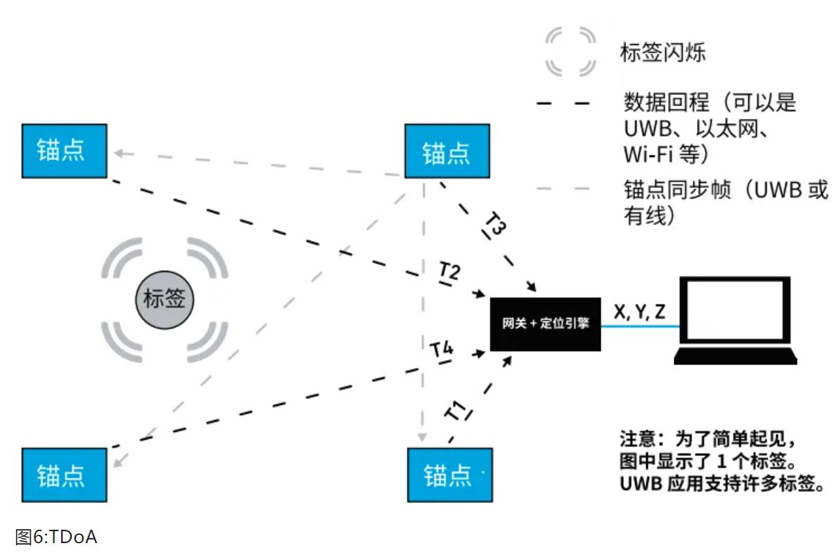 『這個知識不太冷』如何為你的應(yīng)用選擇UWB的拓?fù)浣Y(jié)構(gòu)？