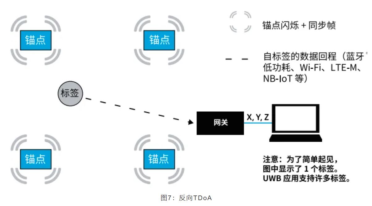 『這個知識不太冷』如何為你的應(yīng)用選擇UWB的拓?fù)浣Y(jié)構(gòu)？