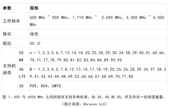 既要支持5G 頻帶又要支持傳統(tǒng)頻帶？你需要一個(gè)這樣的天線！