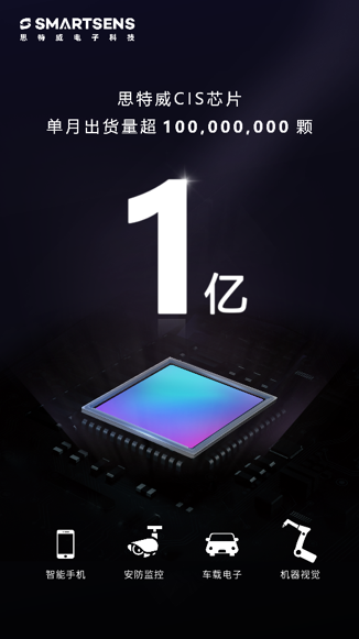 里程碑式進展！思特威CMOS圖像傳感器芯片單月出貨超1億顆！
